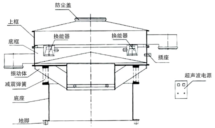 超聲波振動(dòng)篩原理